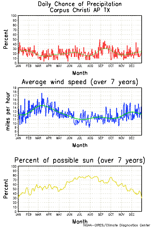 climate data