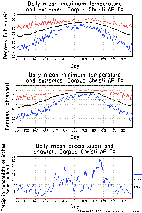 climate data