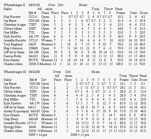 Whataburger Race Results