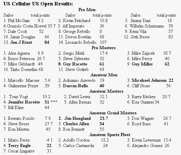 US Open results